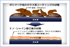 微細なガラス分子が新車時の塗装を保護